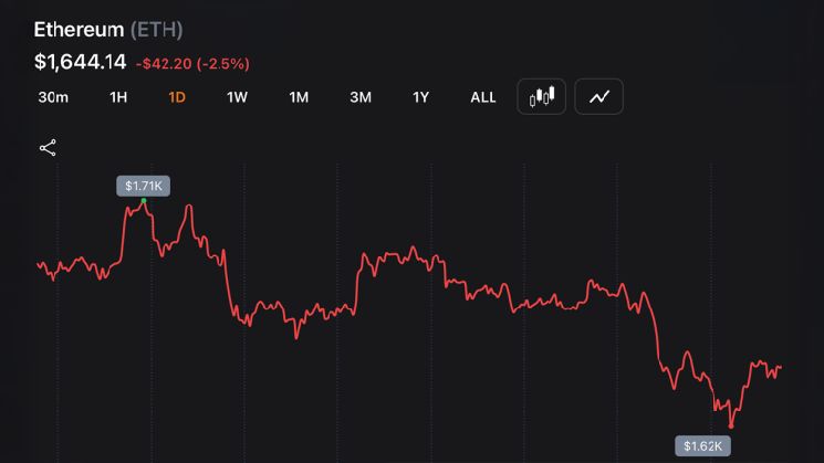 إيثيريوم عند 1,644 دولارًا — 10 أشهر بعد قمته التاريخية البالغة 4,946 دولارًا، ما الذي تغير؟