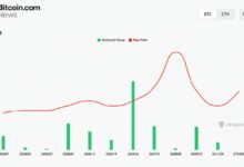 عقود بيتكوين الآجلة تصل إلى 42.6 مليار دولار عبر 11 بورصة — إليك ما تشير إليه الفائدة المفتوحة لشهر يونيو