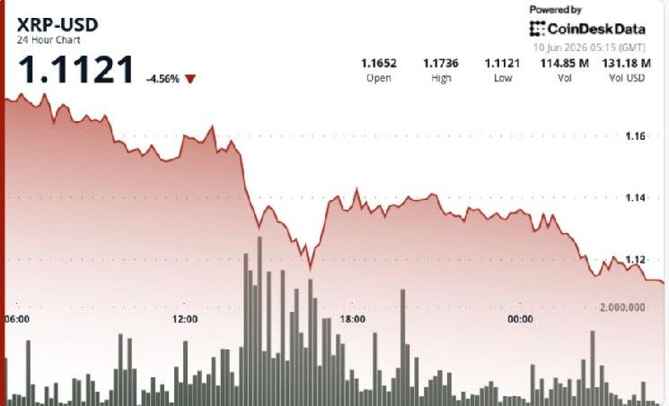 XRP يهبط 4.5% مع كسر مستوى دعم جديد بفعل ضغط بيعي قوي