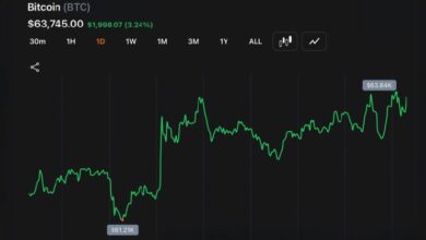 بيتكوين يعود بقوة فوق 63 ألف دولار مع تعافي ناسداك بنسبة 1.3% من أسوأ انخفاض سنوي