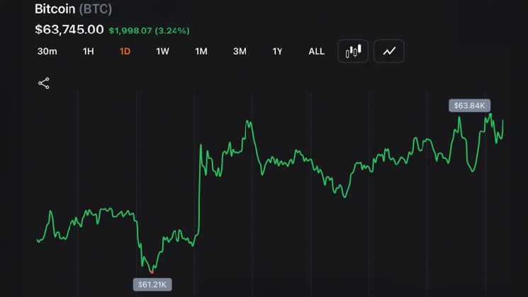 بيتكوين يعود بقوة فوق 63 ألف دولار مع تعافي ناسداك بنسبة 1.3% من أسوأ انخفاض سنوي