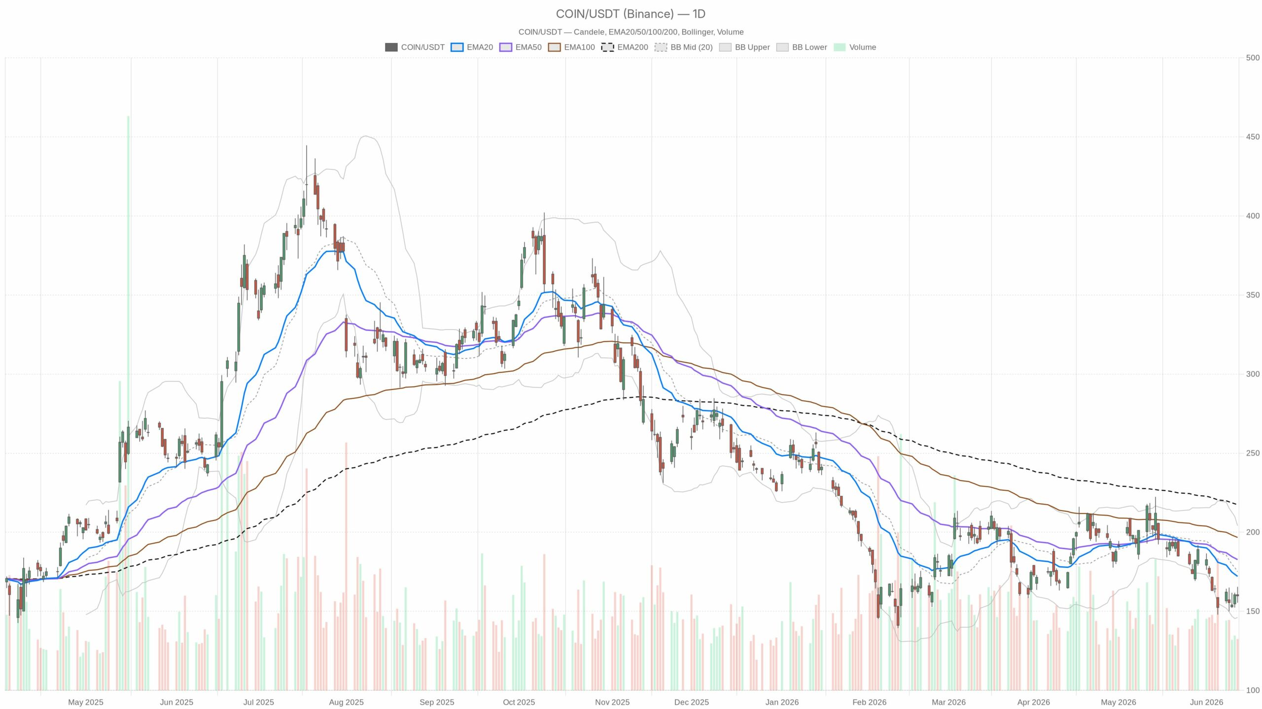 تذبذب سهم Coinbase تحت 3 متوسطات متحركة: نطاق حاسم 155–161 دولارًا