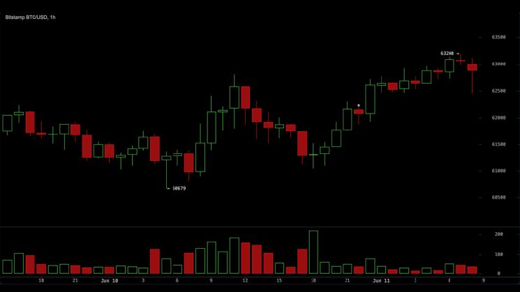 متداولو البيتكوين يراقبون مقاومة 64 ألف دولار مع هبوط مؤشر القوة النسبية لأدنى مستوى منذ نوفمبر 2018