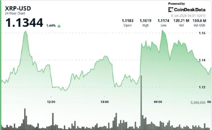 إكس آر بي يستقر فوق 1.10 دولار ليرتد من أدنى مستوياته في أربعة أشهر