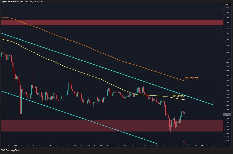 تحليل سعر ريبل: هل يفقد زخم XRP قوته بعد الرفض الأخير؟