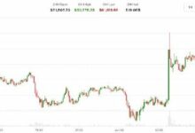 بيتكوين تتراجع إلى 63 ألف دولار مع تصاعد التوتر بين إيران وإسرائيل وانهيار الأسهم الكورية