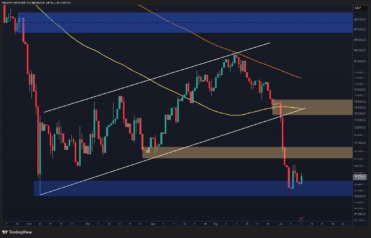 تحليل سعر البيتكوين: BTC يجب أن يستعيد هذا المستوى لتجنب انهيار جديد دون 60 ألف دولار