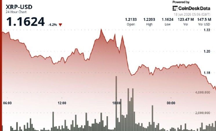 انخفاض XRP بنسبة 4% دون 1.20 دولار بعد تعثر اختراق الصعود قرب المقاومة الرئيسية