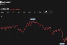 صراع 2000 دولار: إيثريوم تخسر 32% في 2026 بينما تتماسك بيتكوين نسبياً