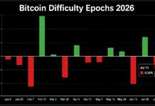 تعديل صعوبة تعدين البيتكوين الـ14 يخفض ضغط التعدين بـ6.7 تريليون