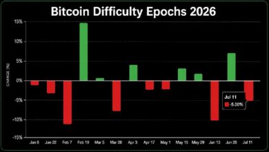تعديل صعوبة تعدين البيتكوين الـ14 يخفض ضغط التعدين بـ6.7 تريليون