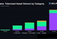 أصول سولانا الرمزية تسجل 5.8 مليار دولار في الربع الثاني بارتفاع 114% مع تضاعف حجم تداول الأسهم 4 مرات