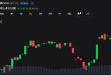 بيتكوين تخترق 65 ألف دولار مع تراجع التضخم ليشعل أسعار الأسهم والذهب والعملات الرقمية