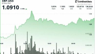 مستثمرو XRP يختبرون طريق العودة نحو 1.10 دولار مع قفزة العملة بنسبة 4%