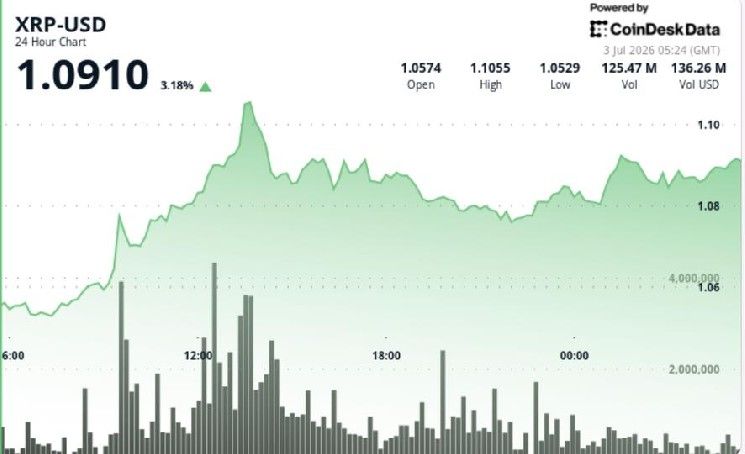 مستثمرو XRP يختبرون طريق العودة نحو 1.10 دولار مع قفزة العملة بنسبة 4%