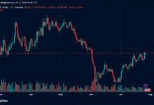 دببة الإيثريوم تخسر 113 مليون دولار مع صعود ETH فوق 1,980 دولار واستهداف اختراق حاجز 2,000