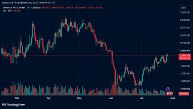 دببة الإيثريوم تخسر 113 مليون دولار مع صعود ETH فوق 1,980 دولار واستهداف اختراق حاجز 2,000
