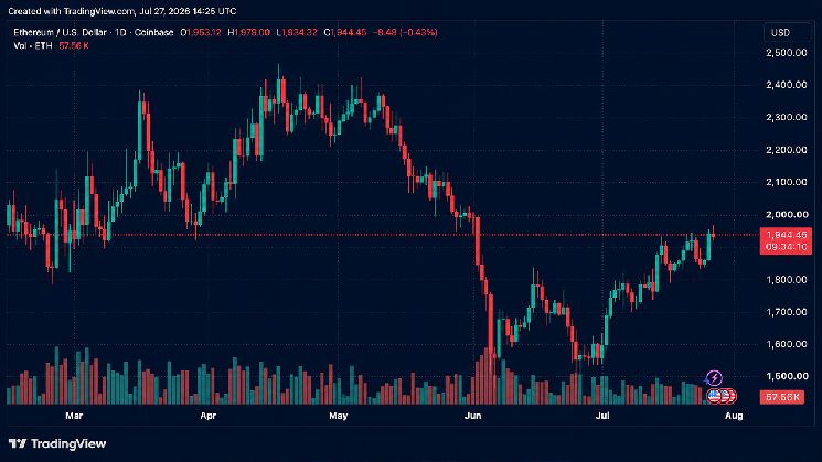 دببة الإيثريوم تخسر 113 مليون دولار مع صعود ETH فوق 1,980 دولار واستهداف اختراق حاجز 2,000