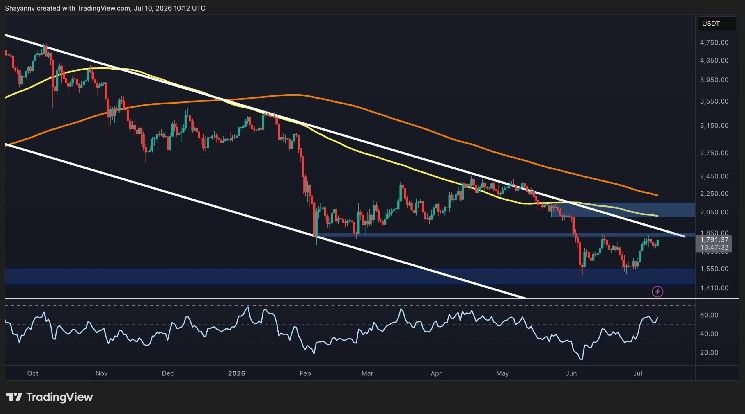 تحليل سعر إيثيريوم: ETH أمام اختبار حاسم بعد أحدث انتعاش