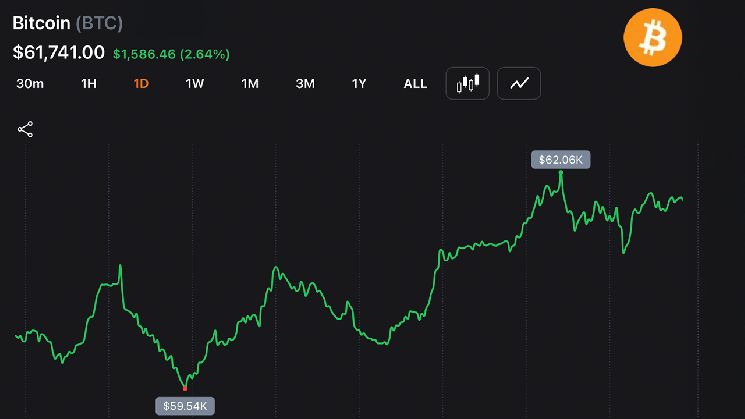 بيتكوين تخترق 62,000 دولار بعد إضافة الحيتان 270,000 بيتكوين، متسببة في خسائر قصيرة بقيمة 130 مليون دولار