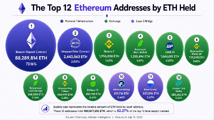 **أكبر 12 محفظة لإيثريوم تكشف عن 6 منصات تداول تسيطر على 6.6 مليون إيثريوم**