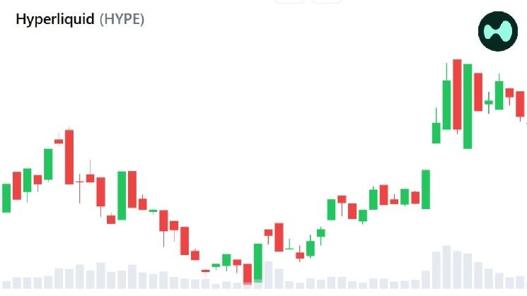 إشارات السوق الصاعدة للعملات الرقمية تظهر مع “هايبرليكويد” و”روبين هود” لدفع التمويل نحو السلسلة