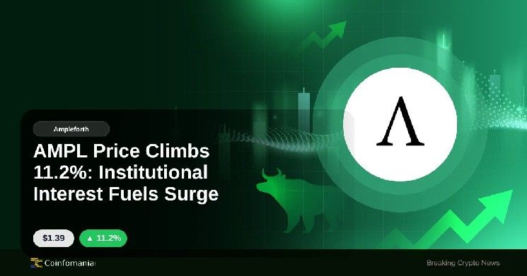 سعر AMPL يرتفع بنسبة 11.2%: الاهتمام المؤسسي ي fueling surge