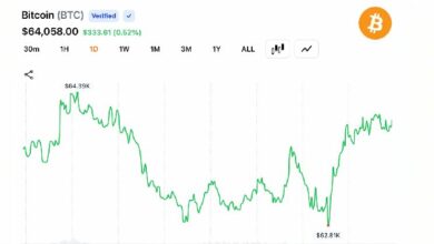 بيتكوين يستعيد 64 ألف دولار بعد انخفاض إلى 62.8 ألف دولار مع تصفية صفقات بيع بقيمة 108 ملايين دولار تعزز الانتعاش