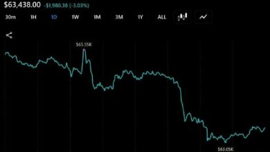 بيتكوين يهوي دون 64 ألف دولار مجددًا مع تصفية 100 مليون دولار في ساعة