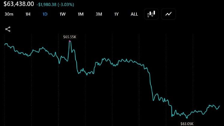 بيتكوين يهوي دون 64 ألف دولار مجددًا مع تصفية 100 مليون دولار في ساعة