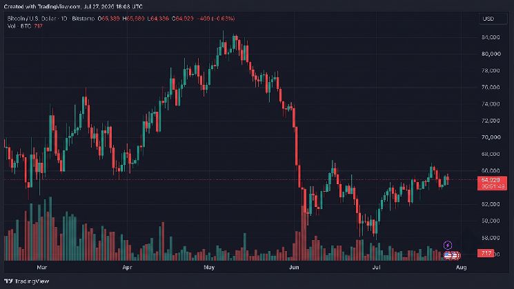 متداولو البيتكوين يواجهون تصفيات بقيمة 75 مليون دولار بعد ثلاث محاولات فاشلة لاختراق 65,600 دولار