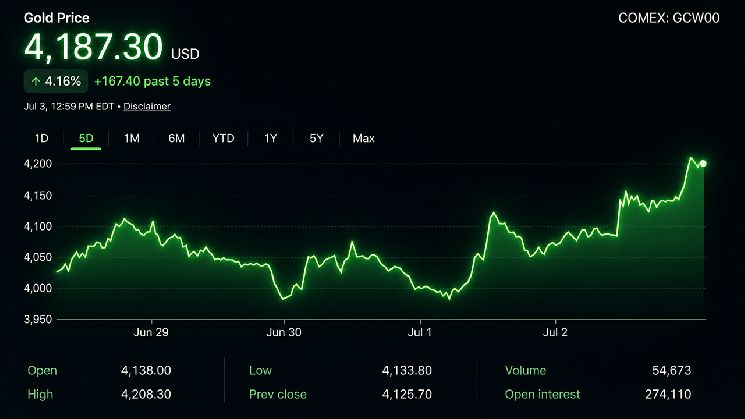 الذهب والفضة يضيقان النسبة إلى 66.9 مع ارتفاع كلا المعدنين