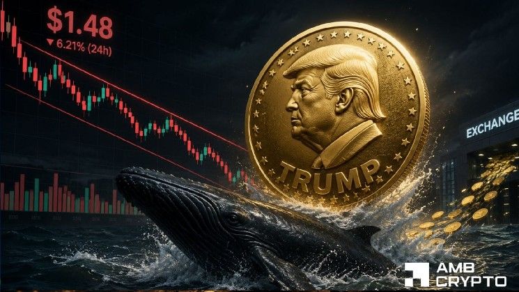 **سيفو تسحب 5.26 مليون دولار من عملة TRUMP مع تقلص أرصدة البورصات: اختبار دعم 1.48 دولار**