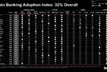استراتيجية تطلق مؤشر تبني بنوك البيتكوين بنتيجة إجمالية 32%