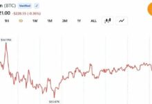 أسواق العملات الرقمية تضيف 170 مليار دولار في 10 أيام مع عودة البيتكوين إلى 64 ألف دولار: ما الذي يحرك هذا الصعود؟