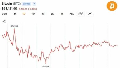أسواق العملات الرقمية تضيف 170 مليار دولار في 10 أيام مع عودة البيتكوين إلى 64 ألف دولار: ما الذي يحرك هذا الصعود؟