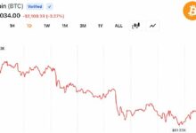 عنفوان العملات الرقمية يخسر 310 ملايين دولار مع هبوط البيتكوين إلى 61,481 دولارًا بسبب تصاعد التوتر في الشرق الأوسط