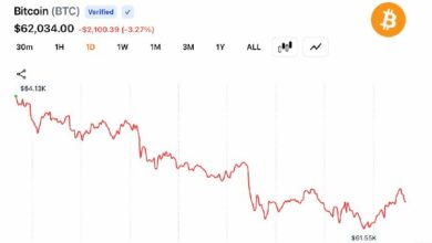 عنفوان العملات الرقمية يخسر 310 ملايين دولار مع هبوط البيتكوين إلى 61,481 دولارًا بسبب تصاعد التوتر في الشرق الأوسط