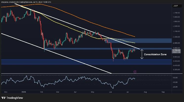 تحليل سعر إيثريوم: هل يكسر حاجز 1.85 ألف دولار أخيرًا؟