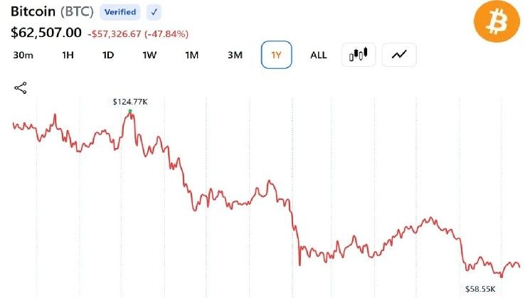 بيتكوين تهبط 50%، لكن Cryptoquant تؤكد أن قمة الدورة لم تحدث بعد