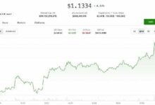ارتفاع XRP بنسبة 4% مع متابعة المتداولين "انفراج المثلث" نحو 1.35 دولار