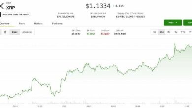 ارتفاع XRP بنسبة 4% مع متابعة المتداولين "انفراج المثلث" نحو 1.35 دولار