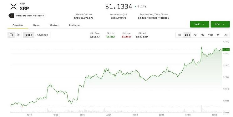 ارتفاع XRP بنسبة 4% مع متابعة المتداولين "انفراج المثلث" نحو 1.35 دولار