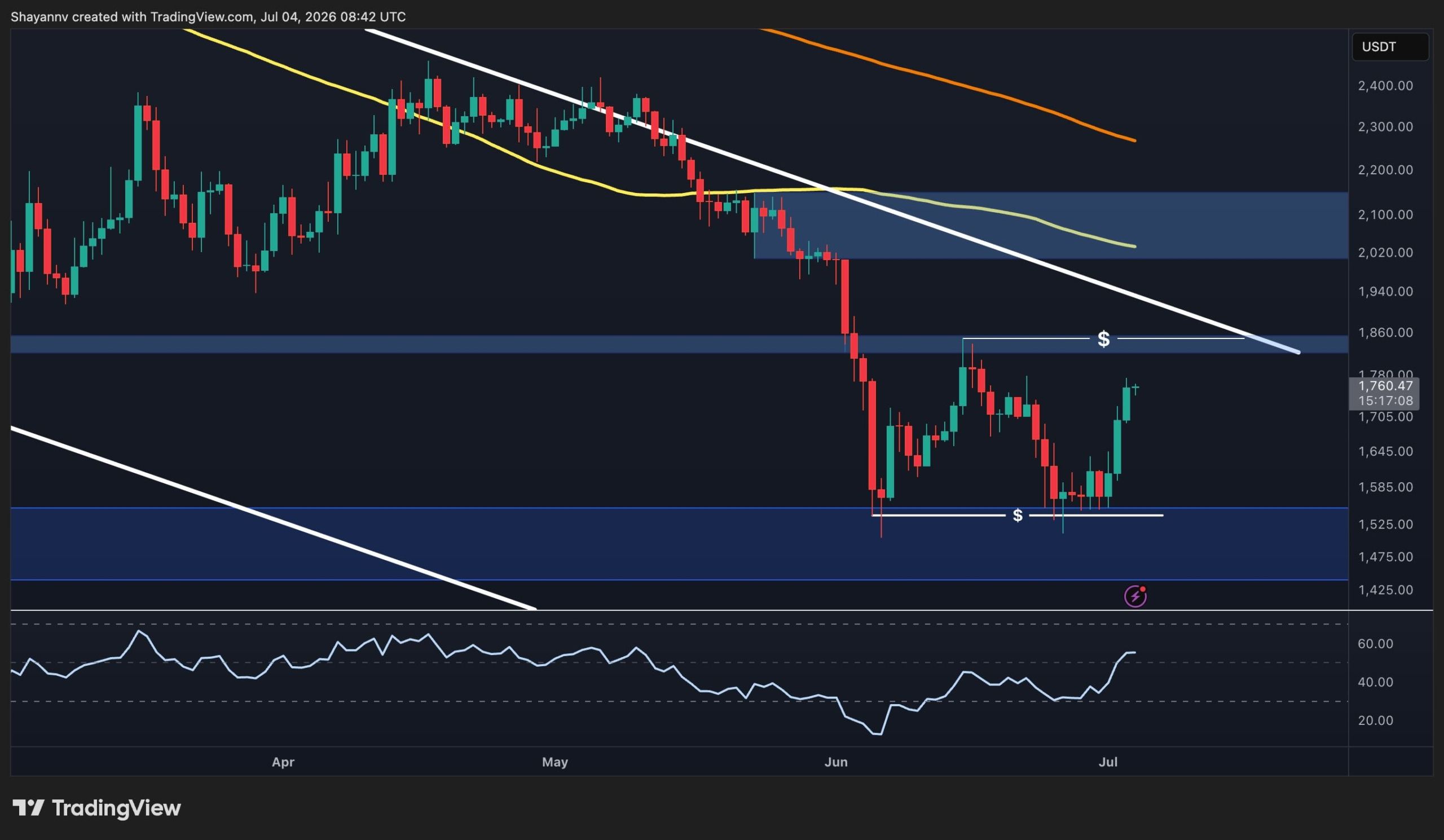 توقعات سعر إيثريوم: هل يمكن لكسر ETH اتجاهه الهابط واستهداف 2.2 ألف دولار؟