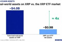 XRP يشهد تسارعًا ثلاثيًا في التبني مع وصول الأصول المُرمّزة إلى 4 مليارات دولار، وسط طلب قوي على صناديق المؤشرات