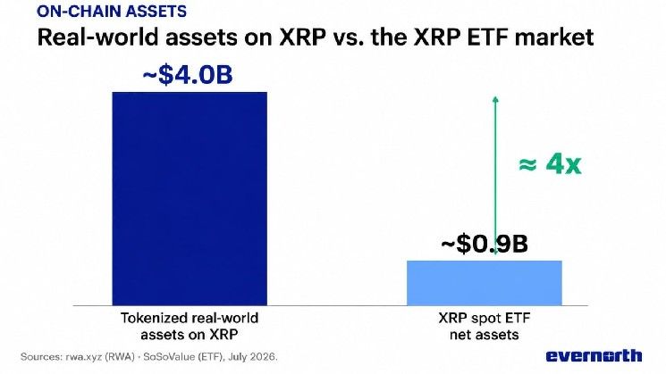 XRP يشهد تسارعًا ثلاثيًا في التبني مع وصول الأصول المُرمّزة إلى 4 مليارات دولار، وسط طلب قوي على صناديق المؤشرات