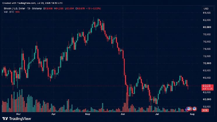 عنفوان 134 مليون دولار من مراكز البيتكوين الطويلة يتبخر مع هبوط BTC تحت 63 ألف دولار قبل مواجهة الاحتياطي الفيدرالي