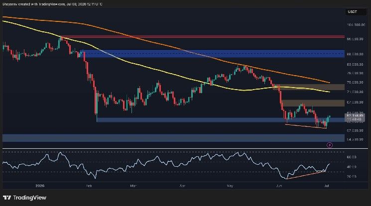 اختراق مقاومة 72 ألف دولار حاسم لتعافي البيتكوين (تحليل سعر BTC)