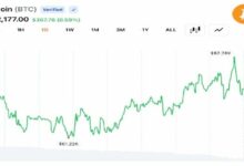 المتداولون يعيدون بتكوين فوق 62,000 دولار مع تصفية 31 مليون دولار تشير إلى تراجع التقلبات