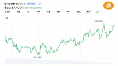 المتداولون يعيدون بتكوين فوق 62,000 دولار مع تصفية 31 مليون دولار تشير إلى تراجع التقلبات